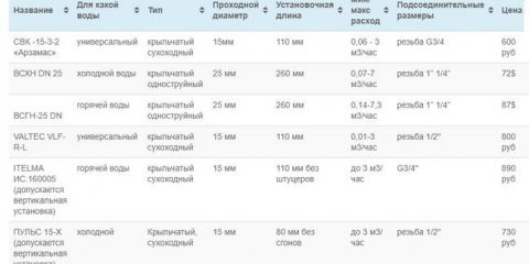 Který vodoměr je lepší umístit do bytu: spolehlivost + hodnocení kvality